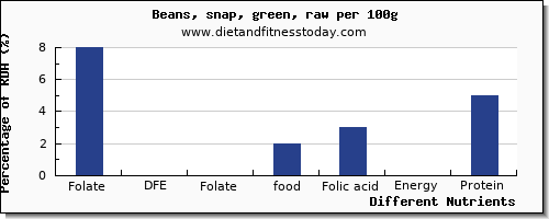 chart to show highest folate, dfe in folic acid in green beans per 100g